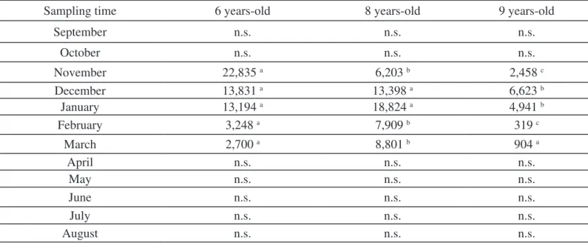 TABLE 2. Changes in the size of annual ryegrass soil seed bank (0-10 cm) in the 6, 8, and 9 year-old chronosequences  (P<.05)