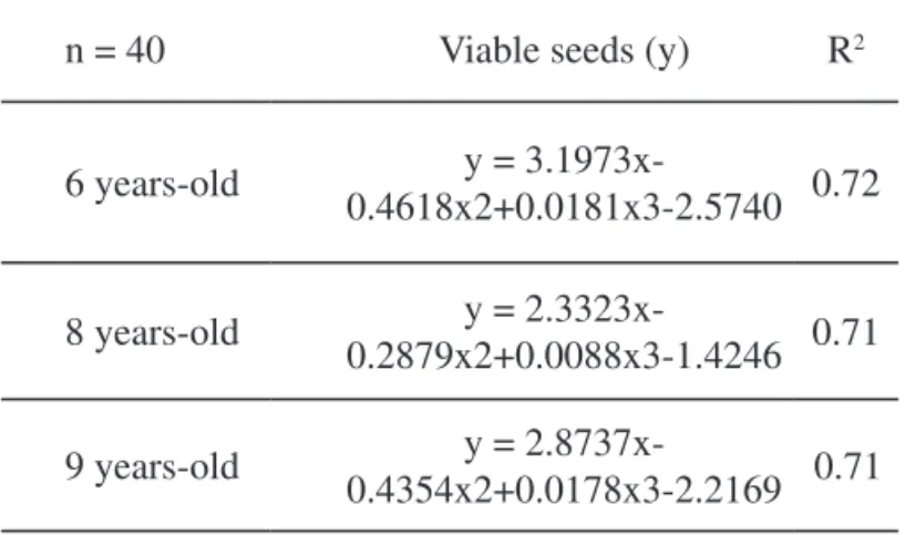 TABLE  3.  Cubic  regression  models  of  log-transformed  data  of  annual  ryegrass  soil  seed  bank  for  each chronosequence (P<.001).