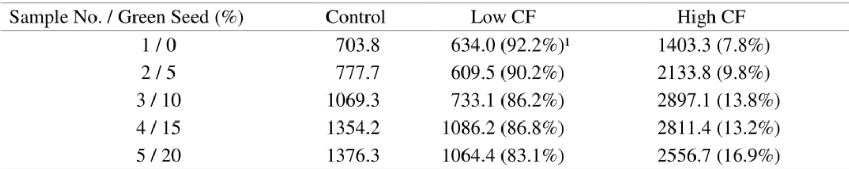 TABLE 1. Average chlorophyll fluorescence (pA) of the control and of the low chlorophyll fluorescence (Low CF) and  high chlorophyll fluorescence (High CF) fractions of soybean seeds of the TMG 113 RR cultivar, after  sorting the seeds with the JS 2001 See
