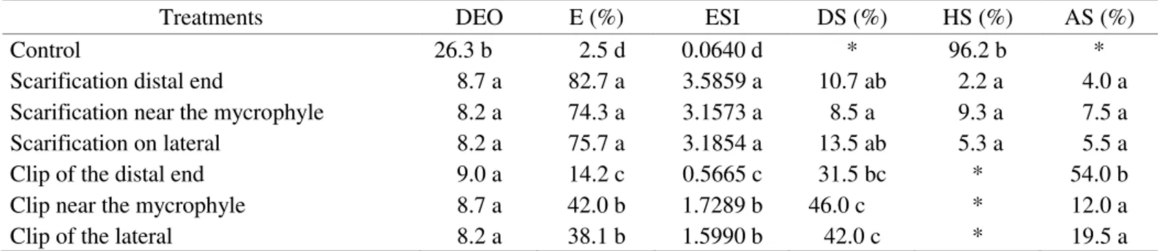TABLE 3. Number of days to emergence onset (DEO), emergence (E), emergence speed index (ESI), dead seeds (DS),  hard seeds (HD) and abnormal seedlings (AS),  in Dinizia excelsa  seeds scarified and clipped.