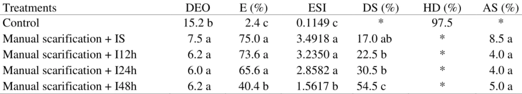 TABLE 4. Number of days to emergence onset (DEO), emergence (E), emergence speed index (ESI), dead seeds (DS),  hard seeds (HD) and abnormal seedlings (AS),  in Dinizia excelsa  seeds submitted to manual scarification  and immersed in water.