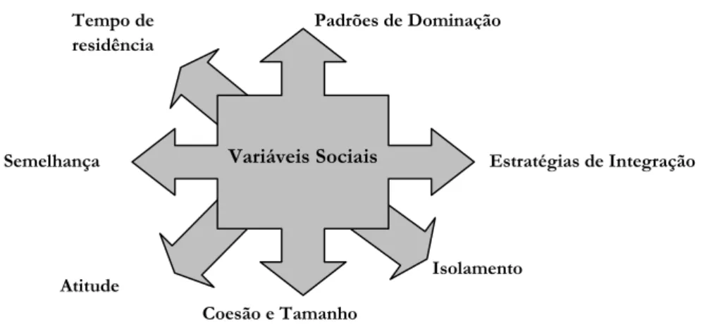 Figura 6 – Grau de Aculturação – Variáveis Sociais 