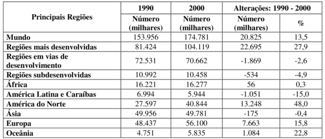 Tabela 2 – Dimensão e Crescimento do Stock de Imigrantes nas principais regiões 1990-2000  1990  2000  Alterações: 1990 - 2000  Principais Regiões  Número 