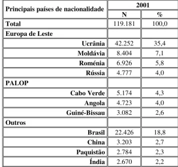 Tabela 5 – População estrangeira com autorização de permanência por país de nacionalidade, 2001 