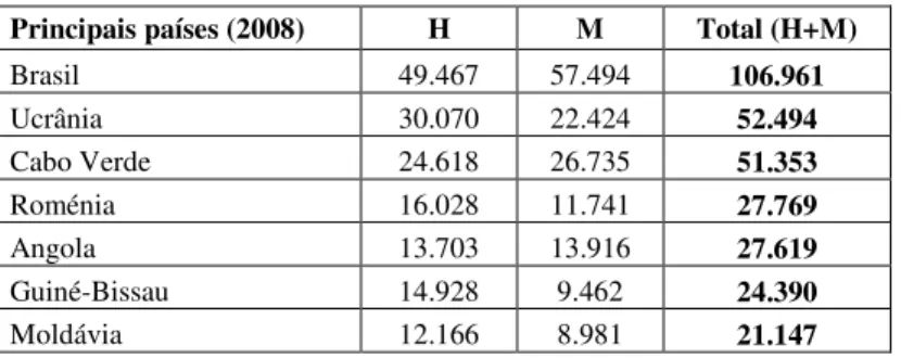 Tabela 8 – Nacionalidades mais representativas a residir em Portugal, 2008  Principais países (2008)  H  M  Total (H+M) 