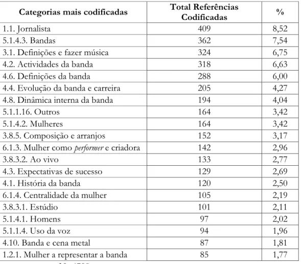 Tabela 1 - Categorias mais codificadas da grelha de análise de conteúdo (% de referências codificadas) 