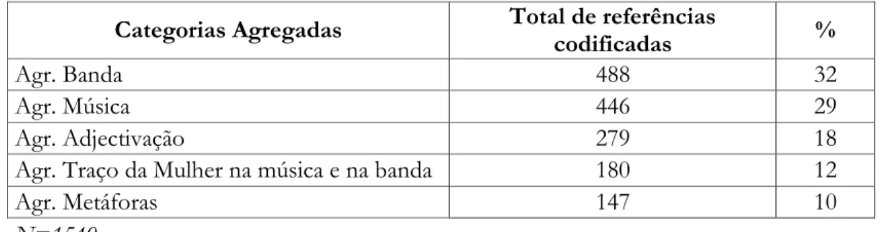 Tabela 2 - Categorias Agregadas (% de referências codificadas) 