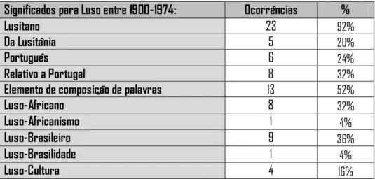 Tabela 4 -  Registo de ocorrências, dos significados para Luso entre 1900 e 1974, nas 25  obras de referência consultadas nesse período 