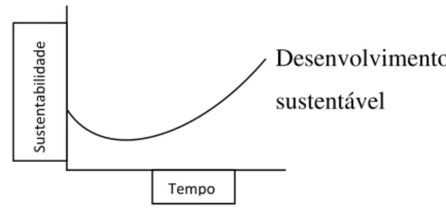 Figura 1 - Diagrama do conceito de Sustentabilidade  