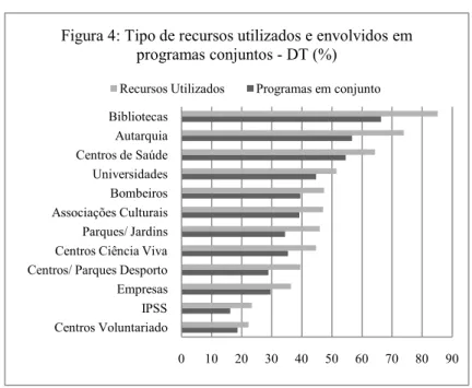 Figura 4: Tipo de recursos utilizados e envolvidos em  programas conjuntos H DT (%)