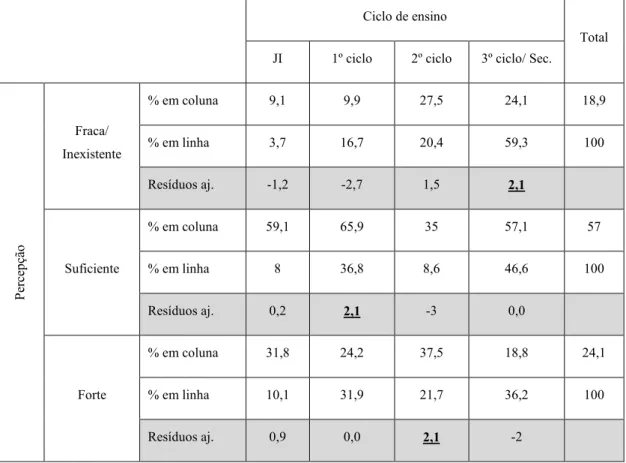 Tabela nº6 – Percepção da relação escola/ comunidade por parte dos DT  face ao ciclo de ensino (%) 