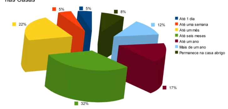 Gráfico 3 – Tempo médio de permanência na Casa-Abrigo