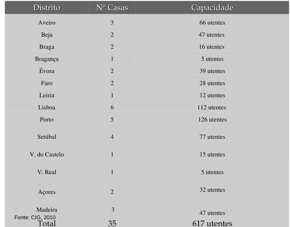 Tabela 1 – Capacidade de utentes das Casas-Abrigo em Portugal 