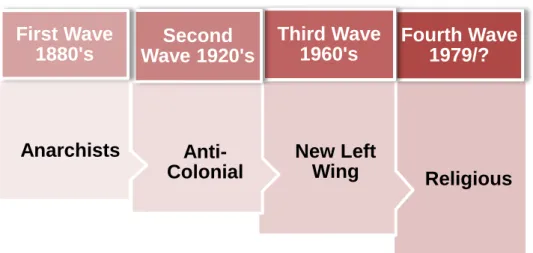 Figure 1: Rapoport’s Four Waves 