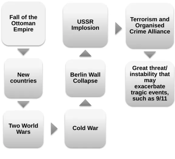 Figure 3: Key events of the evolution of terrorism 