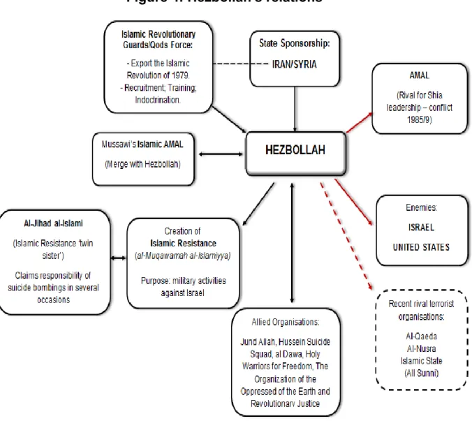 Figure 4: Hezbollah’s relations 