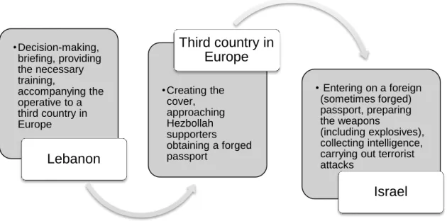 Figure 9:  Hezbollah’s use of European countries 