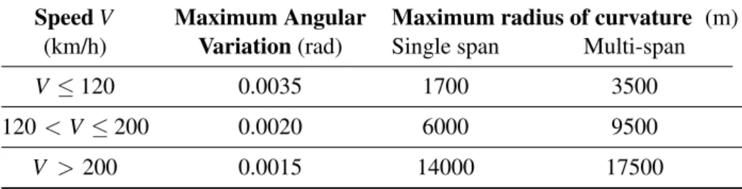 Table 2.2: Design limit values of angular variation and radius of curvature (adapted form EN1990- EN1990-A2 (2001)).