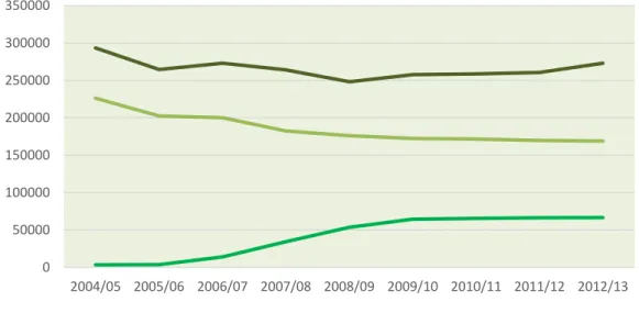 Gráfico  3  -  Evolução  do  número  de  jovens  matriculados  no  ensino  secundário  por  modalidade de ensino, na rede pública
