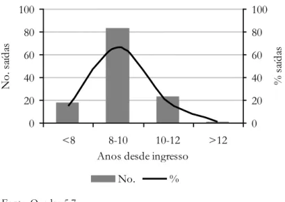 Figura 5.5 - Número de saídas voluntárias de Pilotos Aviadores das coortes  ingressadas no curso entre  1982 e 2003, segundo o número de anos desde o 