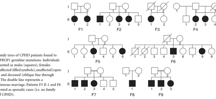 Fig. 2 Family trees of CPHD patients found to  harbour PROP1 germline mutations. Individuals  are represented as males (squares), females  (circles), affected (filled symbols), unaffected (open  symbols) and deceased (oblique line through  symbol)