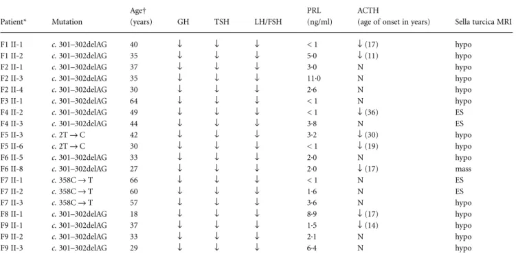 Table 2. Summary of patient phenotypes and mutations