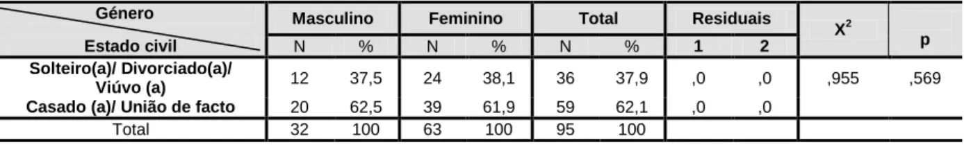 Tabela 2 - Género em função do estado civil 
