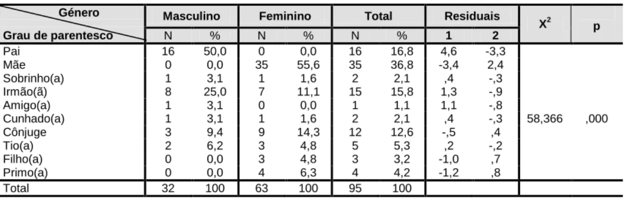 Tabela 4 – Grau de parentesco com o doente em função do género                   Género  Masculino  Feminino  Total  Residuais 