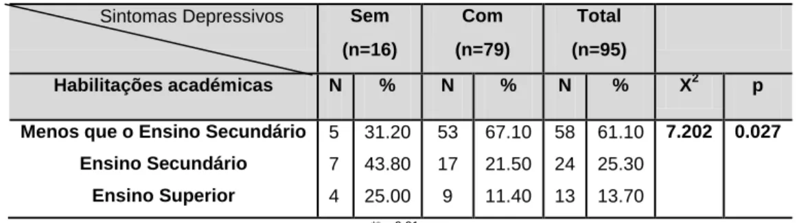 Tabela 15 - Distribuição dos inquiridos segundo os sintomas depressivos e as habilitações académicas             Sintomas Depressivos  Sem 