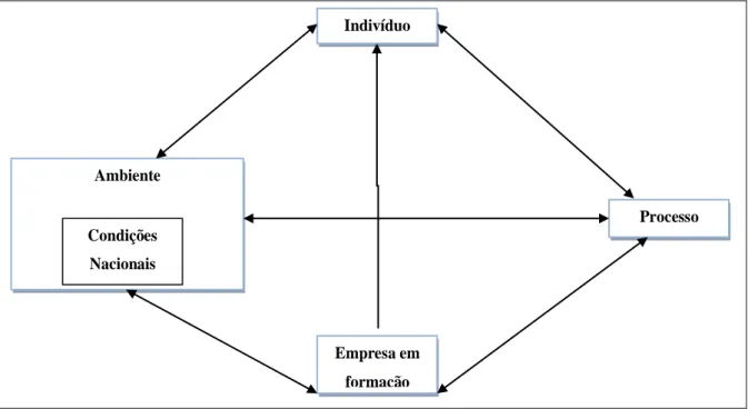 Figura 3 - Uma estrutura para descrever a criação de um novo negócio (Gartner, 1985) Empresa em formação Indivíduo Ambiente  Processo Condições Nacionais 