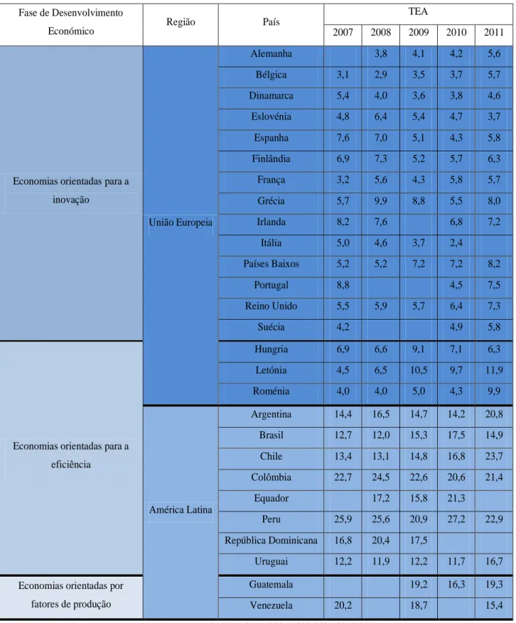 Tabela 1 – TEA por fase de desenvolvimento económico e região  Fase de Desenvolvimento 