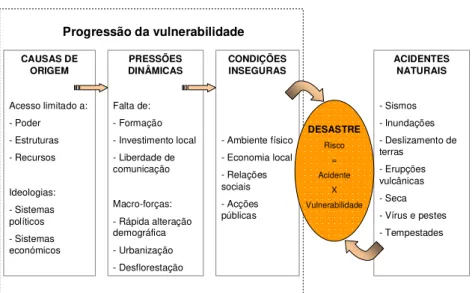 Figura nº 2: Disaster Pressure and Release Model (PAR)  26