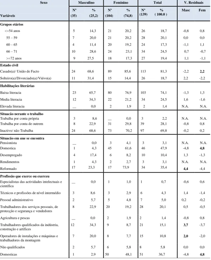 Tabela 2 - Caracterização sociodemográfica da amostra em função do género 