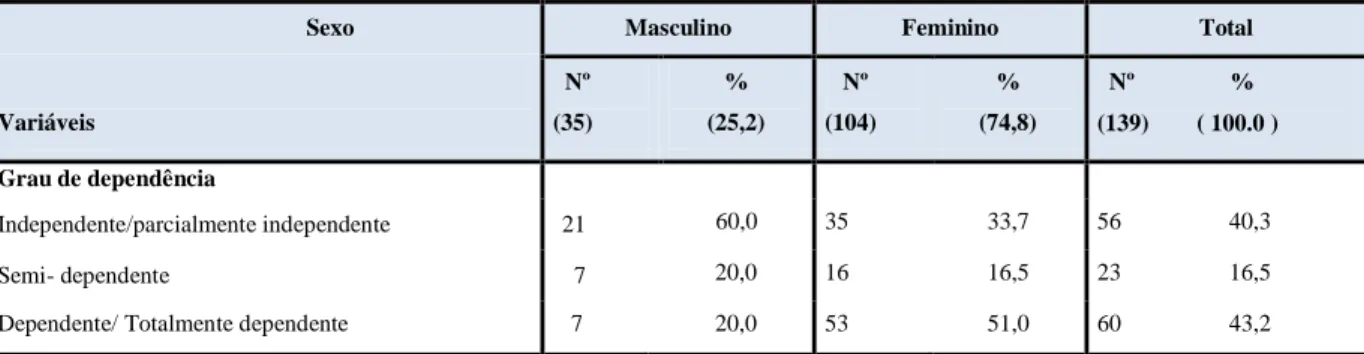 Tabela  12  -  Grau  de  Dependência  da  Pessoa  Dependente  em  Função  do  Sexo  do  Cuidador 
