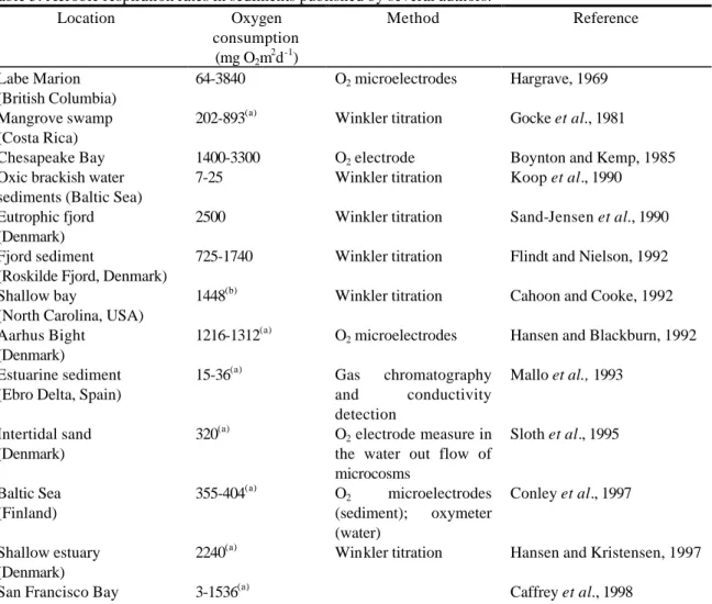 Table 5 shows the oxygen uptake rates determined in sediments from freshwater and  marine systems, with indication of the method of determination