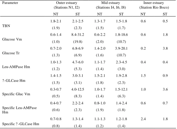 Table 5: Ratios LT/HT of the values of TBN, glucose Vm and Tr, Hm of Leu-AMPase, Hm of  ? -GLCase,  and per cell values of glucose Vm, Leu-AMPase Hm and ? -GLCase Hm calculated for the three sectors of  the estuarine profile