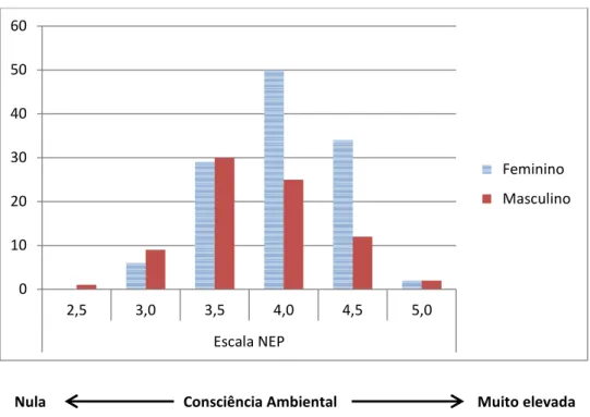 Gráfico nº 2: Distribuição da consciência ambiental dos alunos questionados, segundo o seu género  (N=200)