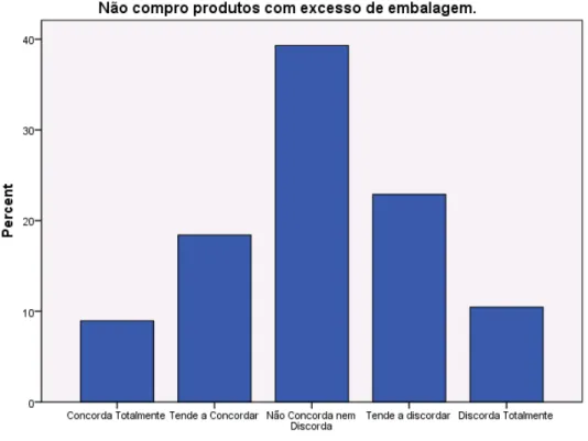 Gráfico nº 3: Não comprar produtos com excesso de embalagem. 