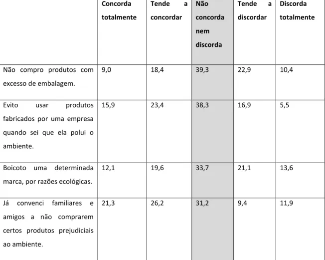 Tabela 7: Comportamentos com percentagem de respostas neutras superiores às restantes