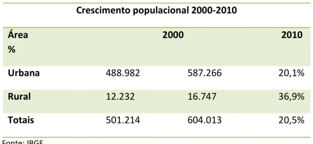 Tabela 1. Crescimento populacional 