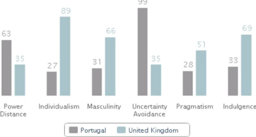 Fig. 1 Cultural index scores in Portugal and United Kingdom. Source http://geert-hofstede.com/.