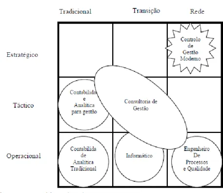 Figura 24 – Processos de gestão  Fonte: (Loureiro, 2007, p. 2869)