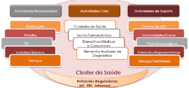 Figura 26 – Conceito de cluster da saúde 