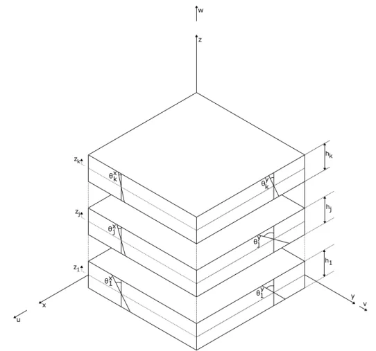 Figure 2.8: Layerwise theory - kinematic model