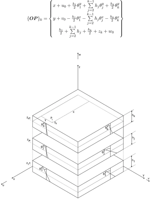 Figure 2.9: Position vector of a generic point P of a k layer