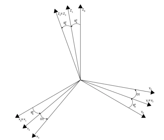 Figure 2.10: Transformation of the inertial reference frame to the local layer k reference frame – Euler’s angles