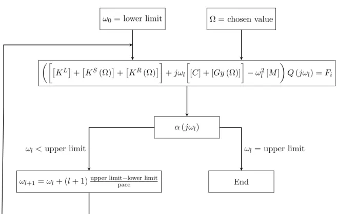 Figure 2.15: FRF’s generation diagram
