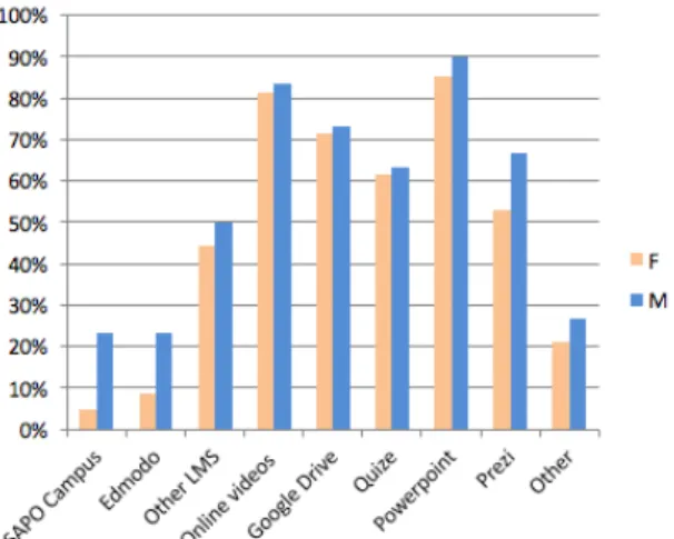 Fig. 2.  Use of different digital tools by sex of members. 