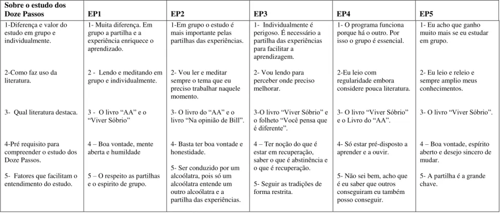 Tabela 3- SOBRE O ESTUDO DOS PASSOS 