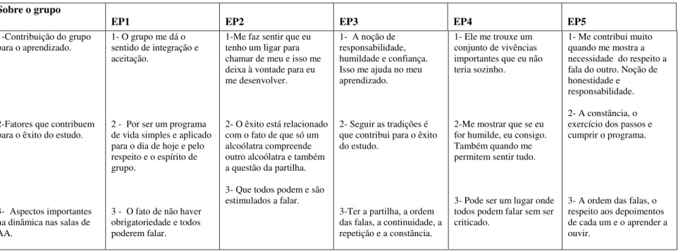 Tabela 4- SOBRE O GRUPO 